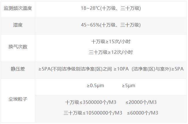 青島GMP凈化車(chē)間級(jí)別對(duì)比